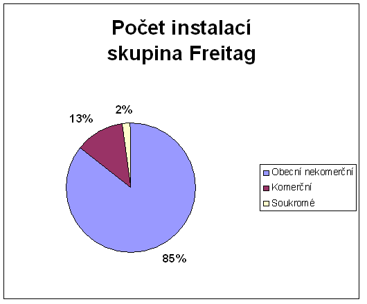 instalac freitag