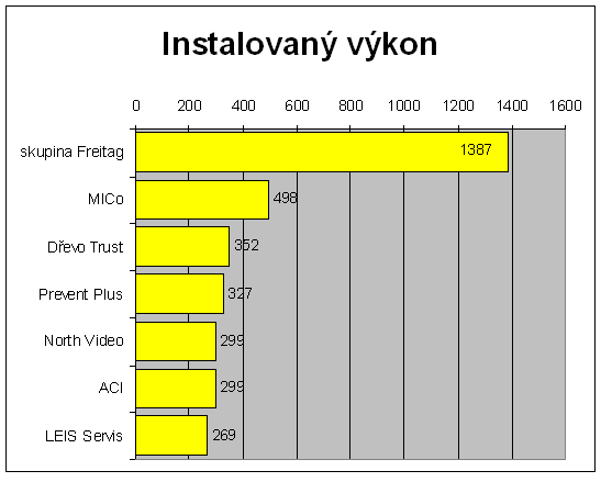 instalovan vkon s