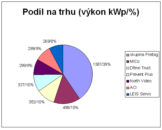 podl na trhu instalovan vkon