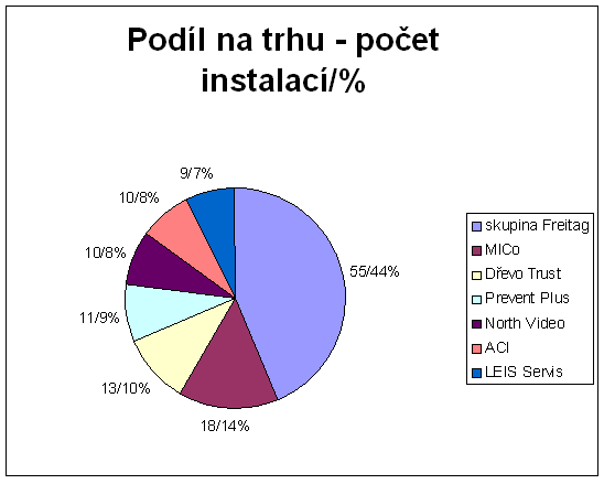 podl na trhu poet