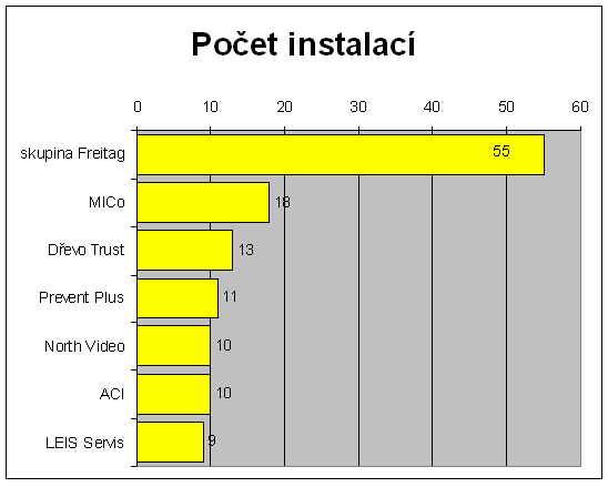 poet instalac s